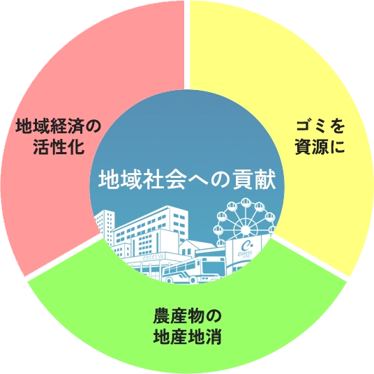 地域社会への貢献